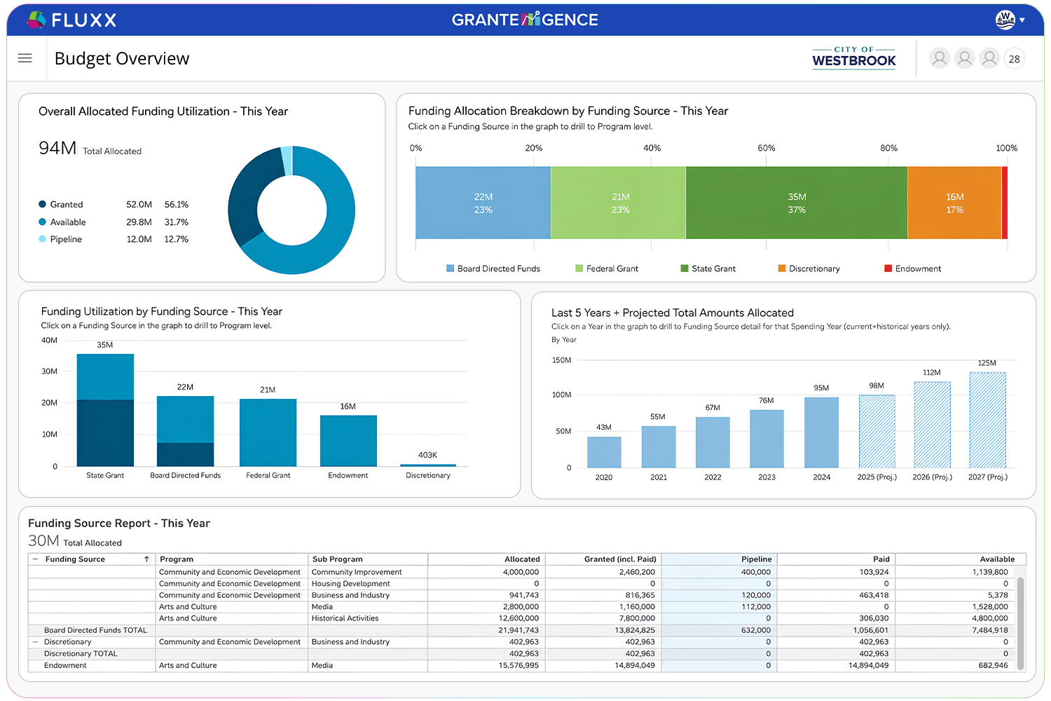 Grantelligence — grants management dashboards