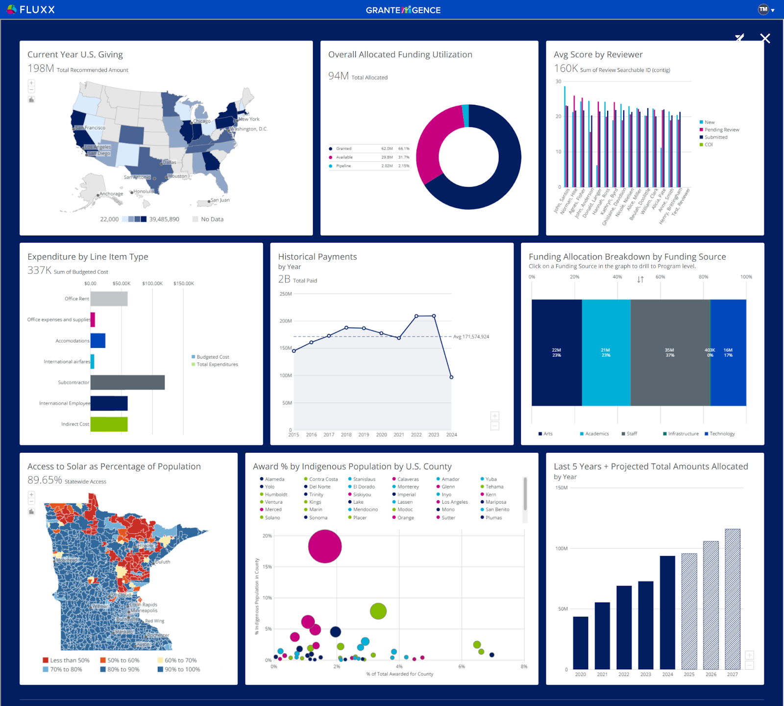 Example of our impact dashboard that allows executive to connect funding decisions to memorable outcomes.