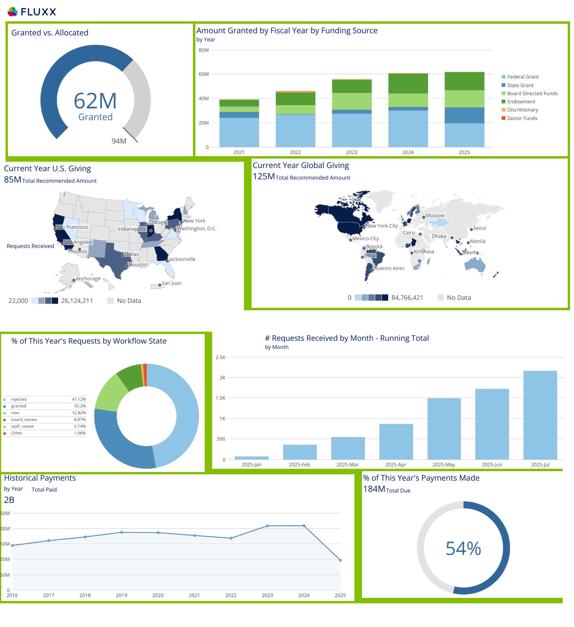 A dashboard that helps executives connect funding decisions to measurable outcomes by giving them a clear and concise view of how grantmaking initiatives are advancing their organization's mission.