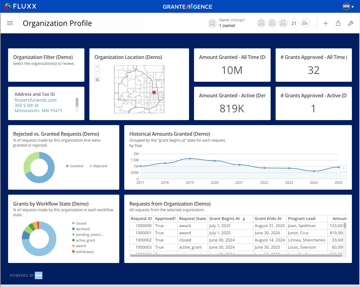 Fluxx Grantelligence grants management dashboard showing grant portfolio analytics, funding totals, and program reporting tools